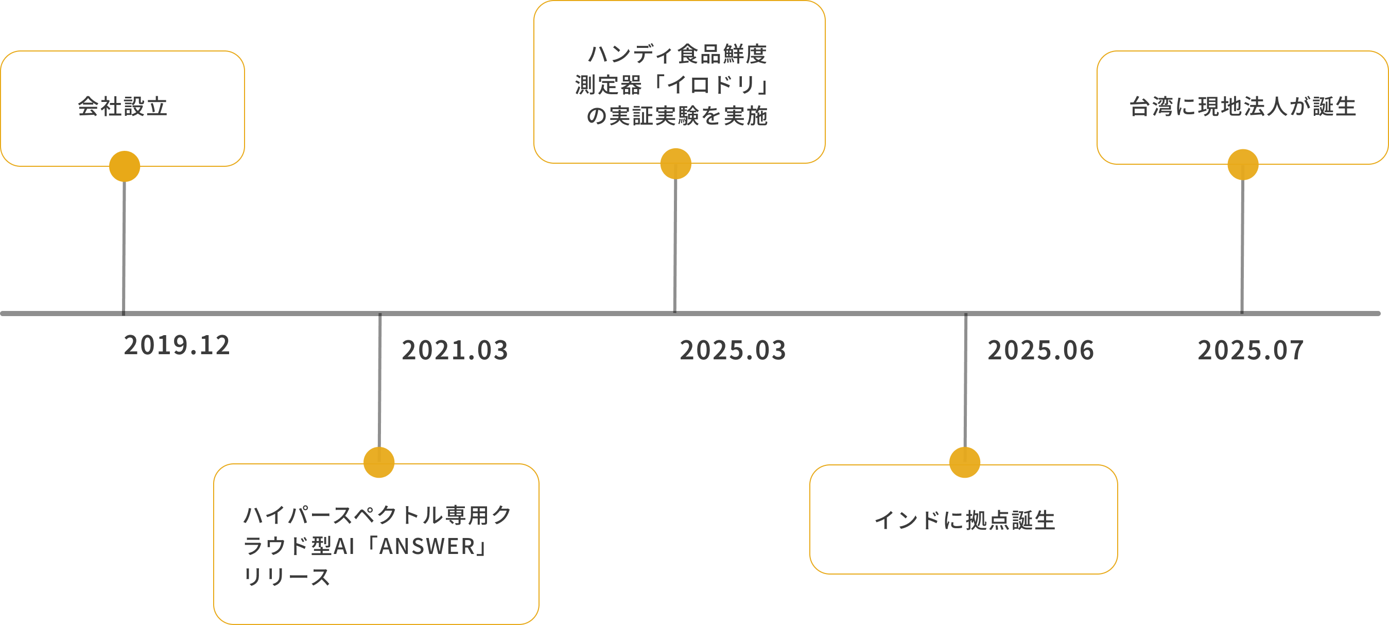 これまでの軌跡